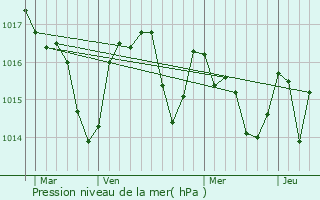 Graphe de la pression atmosphrique prvue pour Villepinte