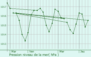 Graphe de la pression atmosphrique prvue pour Le Vintrou