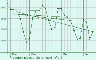 Graphe de la pression atmosphrique prvue pour Saint-Christophe