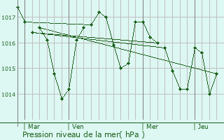 Graphe de la pression atmosphrique prvue pour Laparrouquial