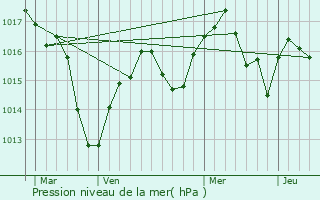 Graphe de la pression atmosphrique prvue pour Vernioz