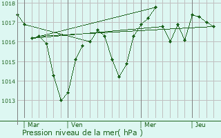 Graphe de la pression atmosphrique prvue pour Saint-Paul-ls-Romans