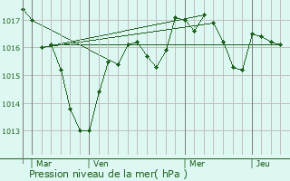 Graphe de la pression atmosphrique prvue pour La Frasne