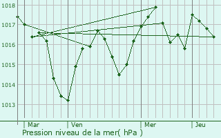 Graphe de la pression atmosphrique prvue pour Optevoz