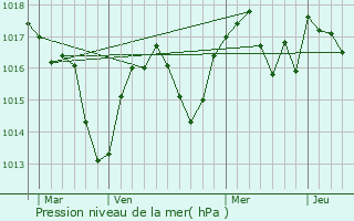 Graphe de la pression atmosphrique prvue pour Bevenais