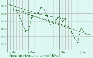 Graphe de la pression atmosphrique prvue pour Carbonne