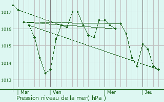 Graphe de la pression atmosphrique prvue pour Azerat