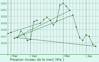 Graphe de la pression atmosphrique prvue pour Noulens