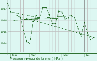 Graphe de la pression atmosphrique prvue pour Sainte-Radegonde