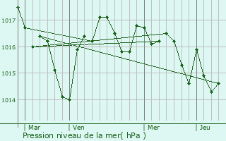 Graphe de la pression atmosphrique prvue pour Faurilles