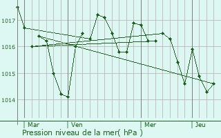 Graphe de la pression atmosphrique prvue pour Monsac