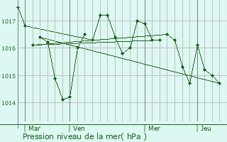 Graphe de la pression atmosphrique prvue pour Limeuil