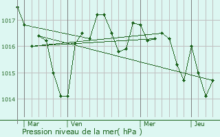 Graphe de la pression atmosphrique prvue pour Saint-Capraise-de-Lalinde