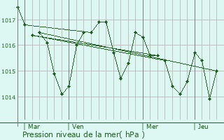 Graphe de la pression atmosphrique prvue pour Soual