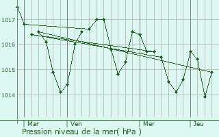 Graphe de la pression atmosphrique prvue pour Carbes