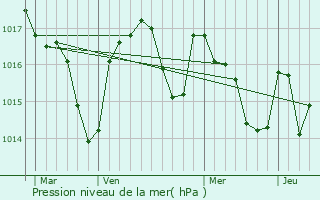 Graphe de la pression atmosphrique prvue pour Arths