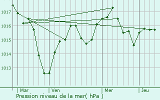 Graphe de la pression atmosphrique prvue pour Solaize