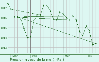 Graphe de la pression atmosphrique prvue pour Fraisse