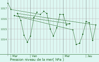 Graphe de la pression atmosphrique prvue pour La Digne-d