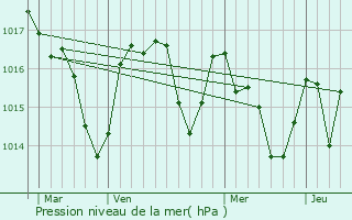 Graphe de la pression atmosphrique prvue pour Lauraguel