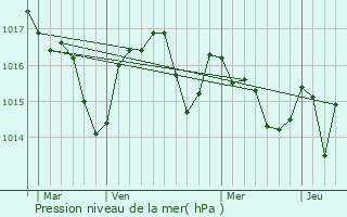 Graphe de la pression atmosphrique prvue pour Airoux