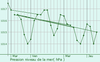 Graphe de la pression atmosphrique prvue pour Viviers-ls-Montagnes