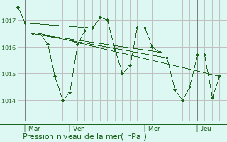 Graphe de la pression atmosphrique prvue pour Fauch