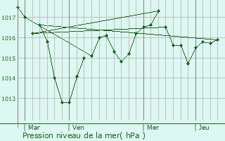 Graphe de la pression atmosphrique prvue pour Cailloux-sur-Fontaines