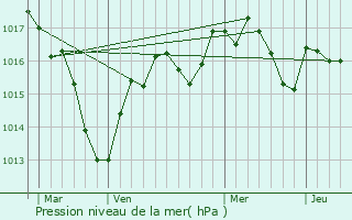 Graphe de la pression atmosphrique prvue pour Sarrogna