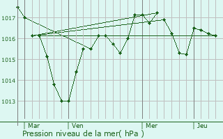 Graphe de la pression atmosphrique prvue pour Bonlieu