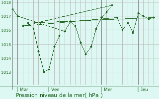 Graphe de la pression atmosphrique prvue pour Saint-Avit