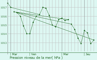 Graphe de la pression atmosphrique prvue pour Vic-Fezensac