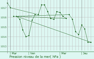 Graphe de la pression atmosphrique prvue pour Issac