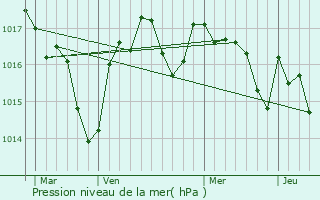 Graphe de la pression atmosphrique prvue pour Aubas