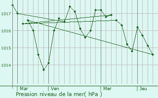 Graphe de la pression atmosphrique prvue pour Saint-Pantalon-de-Larche