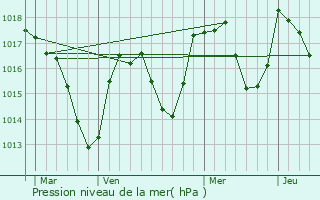 Graphe de la pression atmosphrique prvue pour Les Molunes