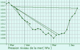 Graphe de la pression atmosphrique prvue pour Beuvrequen