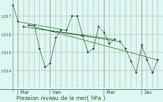 Graphe de la pression atmosphrique prvue pour Sgoufielle