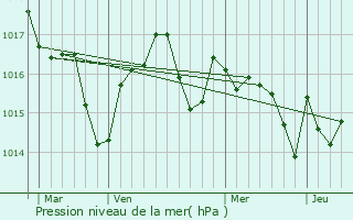 Graphe de la pression atmosphrique prvue pour Sainte-Anne