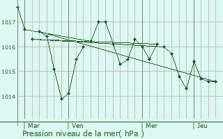 Graphe de la pression atmosphrique prvue pour La Romieu