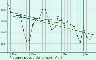 Graphe de la pression atmosphrique prvue pour Maravat