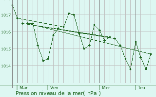 Graphe de la pression atmosphrique prvue pour Marestaing