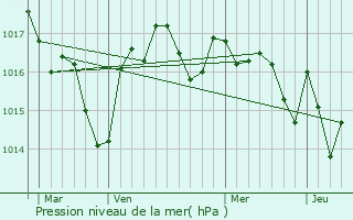 Graphe de la pression atmosphrique prvue pour Lamonzie-Montastruc