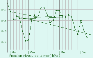 Graphe de la pression atmosphrique prvue pour Pressignac-Vicq