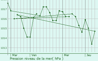 Graphe de la pression atmosphrique prvue pour Saint-Laurent-des-Vignes