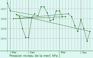 Graphe de la pression atmosphrique prvue pour Creysse