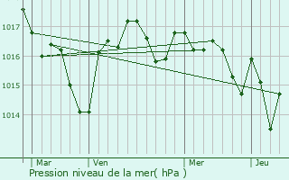 Graphe de la pression atmosphrique prvue pour Lembras