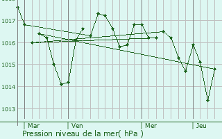 Graphe de la pression atmosphrique prvue pour Ginestet