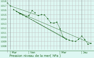 Graphe de la pression atmosphrique prvue pour Evisa
