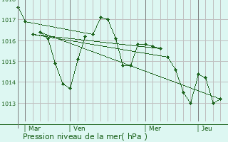 Graphe de la pression atmosphrique prvue pour Cron-d